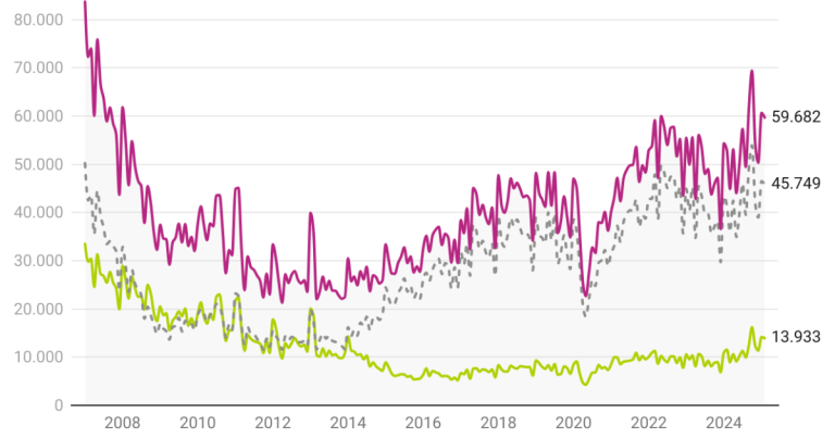 Immobilier : Ventes au plus haut depuis 2007 (+14%) !