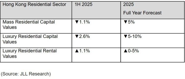 Indicateur résidentiel de Hong Kong 2025 - Variation en pourcentage