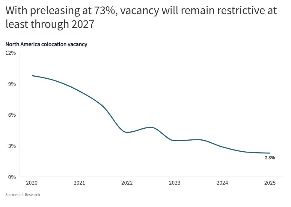 Taux d'inoccupation des centres de données JLL (2025)