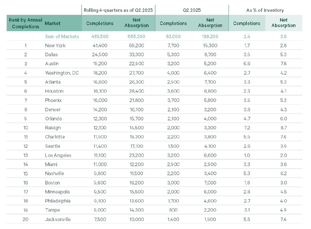 Top 20 Multifamily Market Chart Q2, 2025 (CBRE).jpg